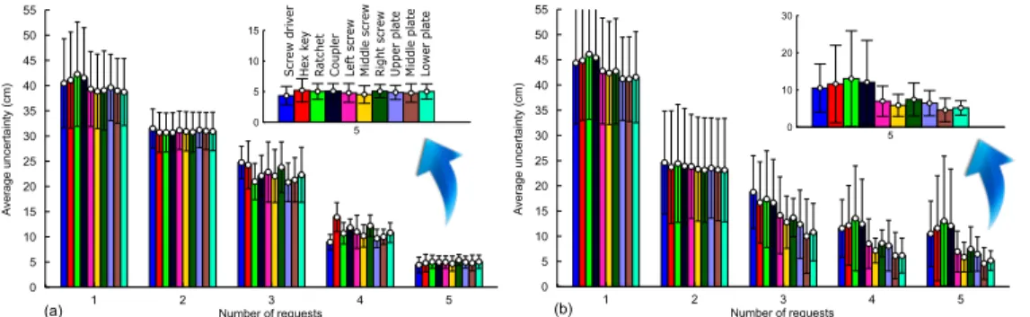 Figure 6: Average result over 10 runs where the bars represent the averaged uncertainty of the robot to reach each object