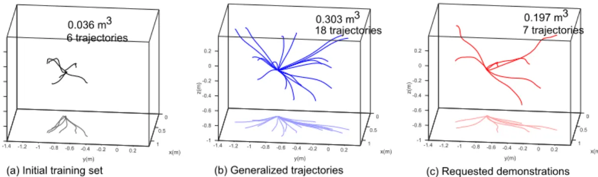Figure 8: Incrementally adding demonstrations on-demand. The numbers indicate the volume of the convex hull formed by the trajectories