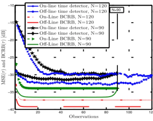 Fig. 1. BCRB τ versus Observation block sample, BPSK modulation, N = 90, f d T = 0.001, SNR=5 dB.