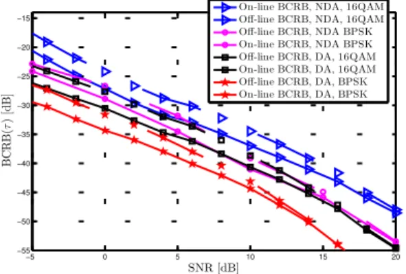 Fig. 4. BCRB τ in terms of SNR, f d T = 0.001, N = 100.