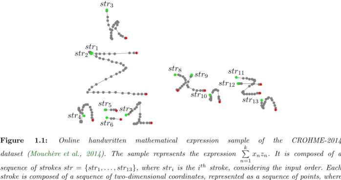 Figure 1.1: Online handwritten mathematical expression sample of the CROHME-2014 dataset (Mouchère et al., 2014)