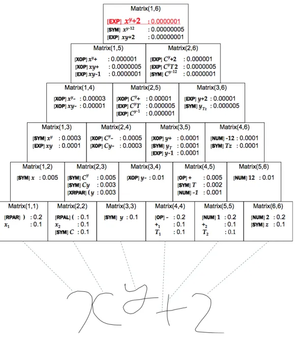 Figure 2.2: CYK parsing example. Extracted from Yamamoto et al. (2006)
