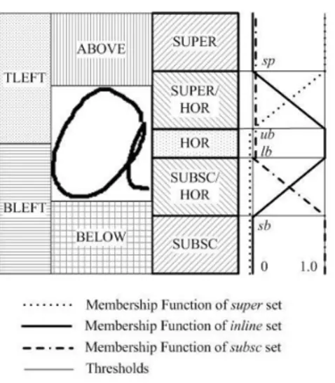 Figure 2.6: Fuzzy regions associated with a symbol. Intersection of the fuzzy regions define as ambiguity zones.