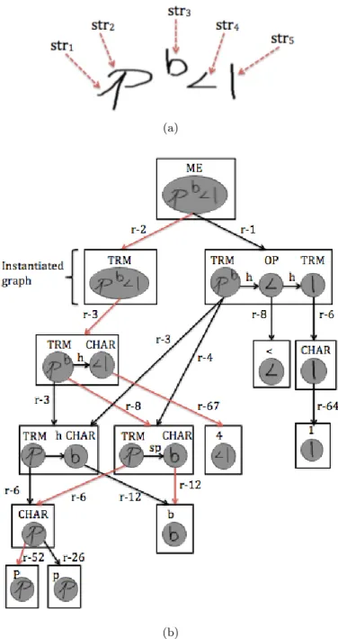 Figure 3.7: A parse parse forest (b) representing multiple interpretations of a mathematical expression (a)