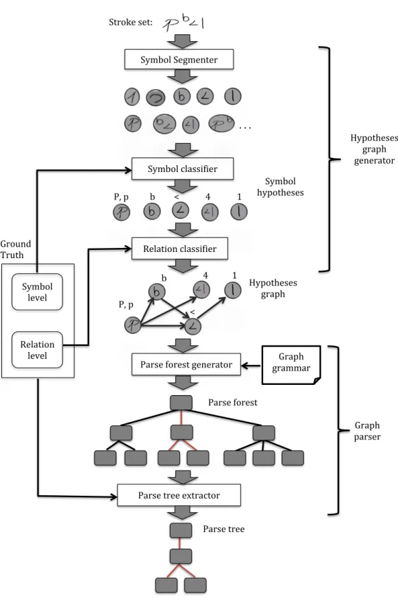 Figure 3.8: The recognition scheme of the technique proposed in this thesis. Gray rectangles represent the main modules that compose the approach.