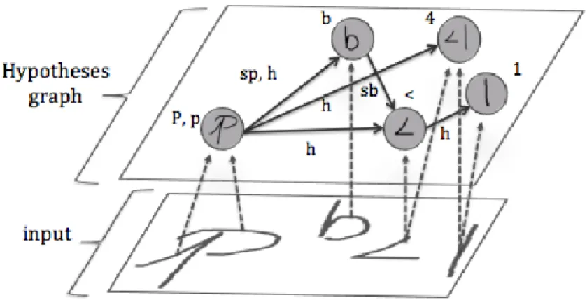 Figure 3.9: Hypotheses graph example. Vertices represent symbol hypotheses and edges represent relations between symbols