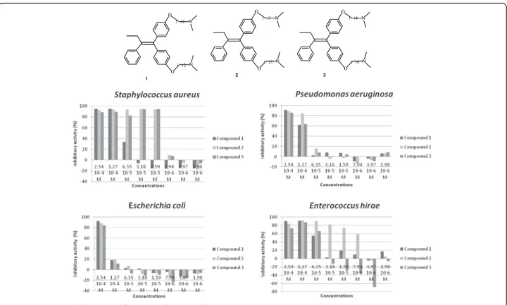 Figure 4 Antimicrobial activity of compounds 1, 2 and 3.