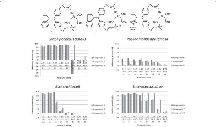 Figure 6 Antimicrobial activity of compounds 6, 7 and 8.