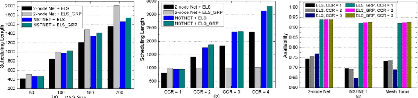 Fig. 2 Scheduling Length versus (a) DAG size, (b) CCR value with ELS and ELS_GRP scheme in different network topologies