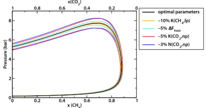 Table 1 Uncertainties of the parameters fitted from experimental CO 2