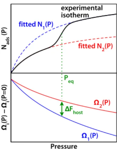 Fig. 2 Example of determination of the free energy difference ∆F host