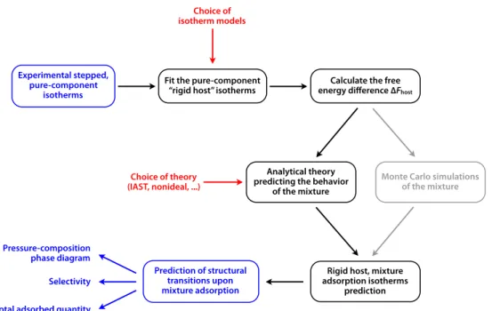 Fig. 1 Schematic description of the OFAST method for predicting the evolution of structural transition upon adsorption of fluid mixtures in flexible materials