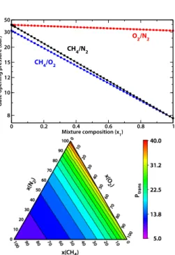 Fig. 5 Gate-opening pressure (in reciprocal scale) for adsorption of binary mixtures in Cu(4,4 ′ -bipy)(dhbc) 2 , as a function of mixture composition