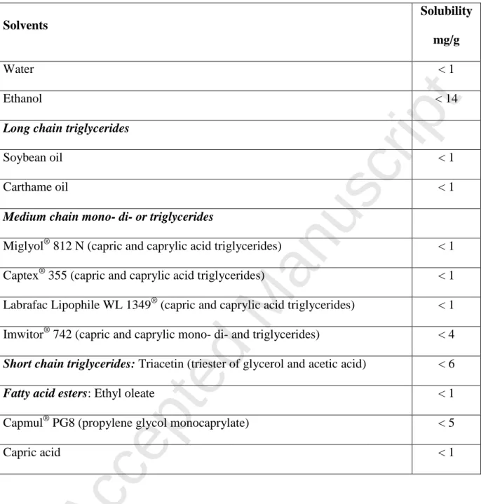 Table 1. Fisetin solubility in various solvents. 