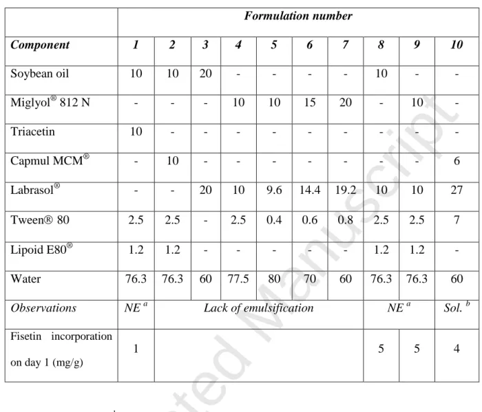 Table 4. Composition of the various emulsions. 