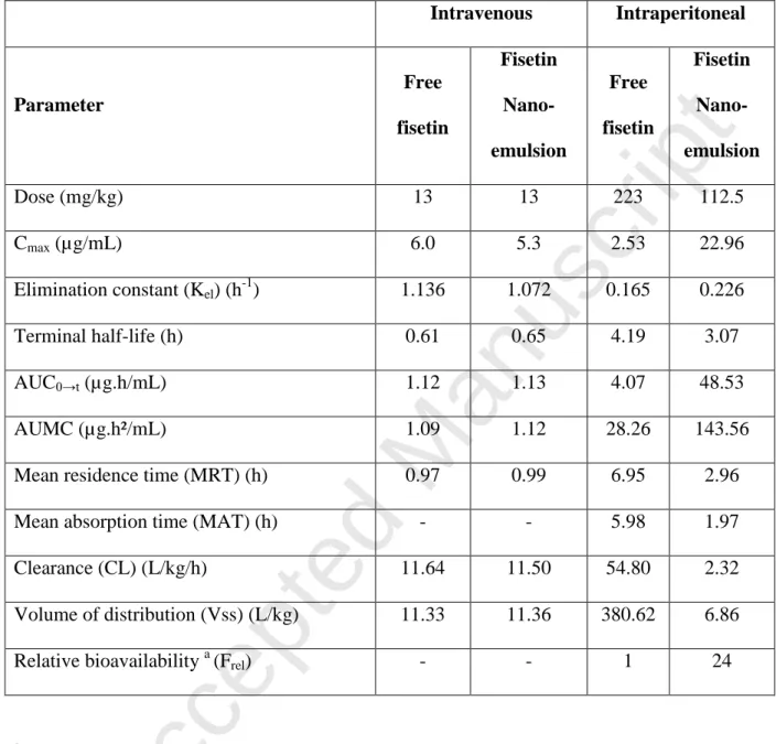 Table 6. Fisetin pharmacokinetic parameters after intravenous or intraperitoneal  administration of free fisetin and fisetin nanoemulsion in mice (preparation 9)