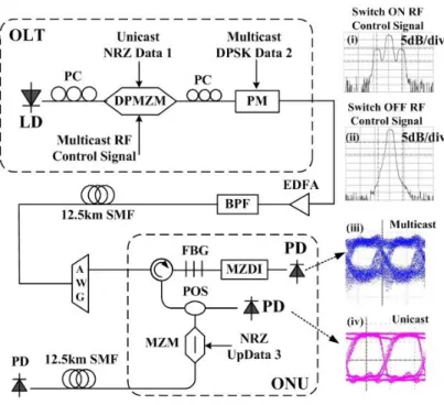 Fig. 2 Experimental setup of the proposed WDM-PON with SCM multicast overlay. 