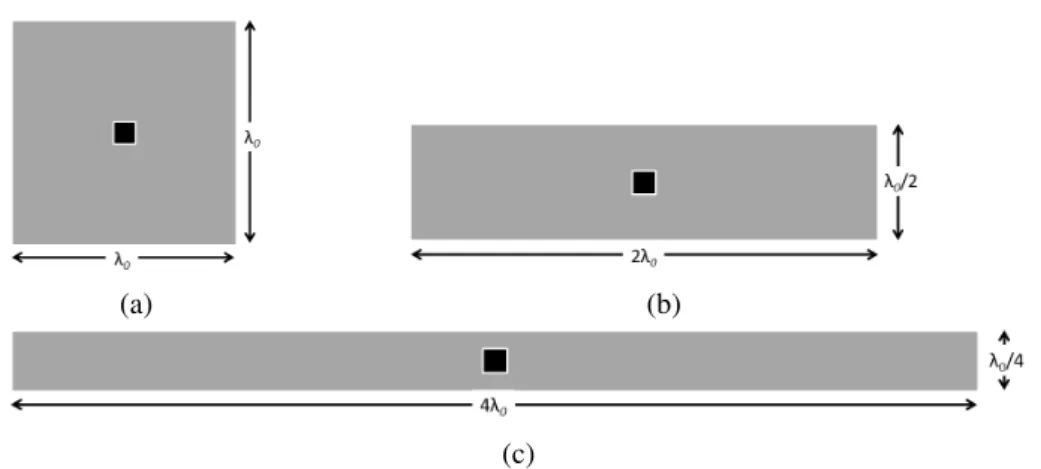 Fig. 6.9 Configurations testées : (a) aucune compression, (b) compression d’un facteur 2, (c) compression d’un facteur 4.