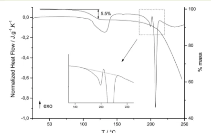 Fig. 1 DSC and TGA curves of rac Sibut · HCl · H 2 O recorded at 5 ° C min −1 . The inset corresponds to the zoom of the melting region between 190 and 220 ° C, showing the melting crystallization melting sequence.