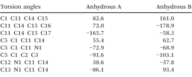 Table 2 Torsion angles for anhydrous forms of sibutramine