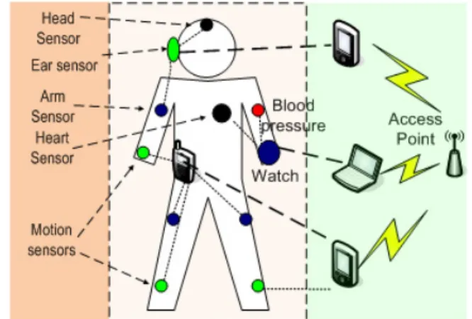 Fig. 1. Wireless body sensor networks.