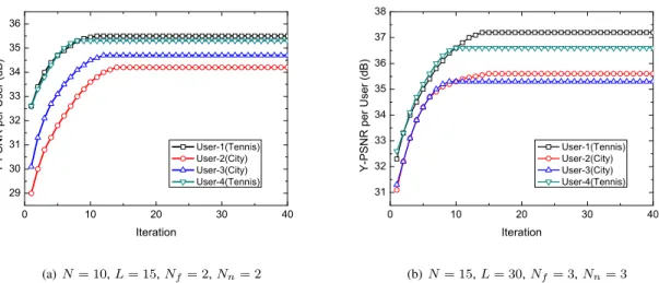 Fig. 2. Plots of PSNR versus time for the first frame of each video in different simulation settings (step sizes: λ q = 4 × 10 −5 , λ R = 2 × 10 −5 ).