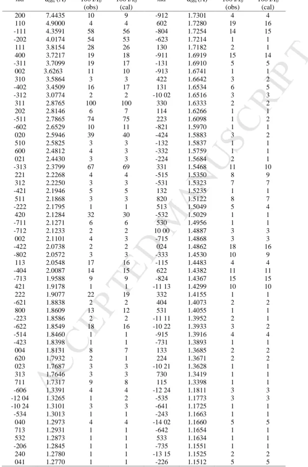 Table 9.  Powder diffraction data of Sr(Sb 0.5 Fe 0.5 )(PO 4 ) 2  (CuKα 1  ; λ = 1.5406 Å)  hkl  d obs  (Å)  100 I/I 0  (obs)  100 I/I 0 (cal)  hkl  d obs  (Å)  100 I/I 0 (obs)  100 I/I 0 (cal)  200  110  -111  -202  111  400  -311  002  310  -402  -312  3