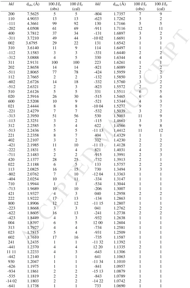 Table 10.  Powder diffraction data of Pb(Sb 0.5 Fe 0.5 )(PO 4 ) 2  (CuKα 1  ; λ = 1.5406 Å)  hkl  d obs  (Å)  100 I/I 0  (obs)  100 I/I 0 (cal)  hkl  d obs  (Å)  100 I/I 0 (obs)  100 I/I 0 (cal)  200  110  -111  -202  400  -311  002  310  -112  -312  311  