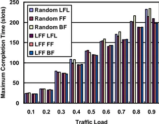 Fig. 6 Performance comparison of the LFF scheme with Random scheme for three scheduling algorithms 