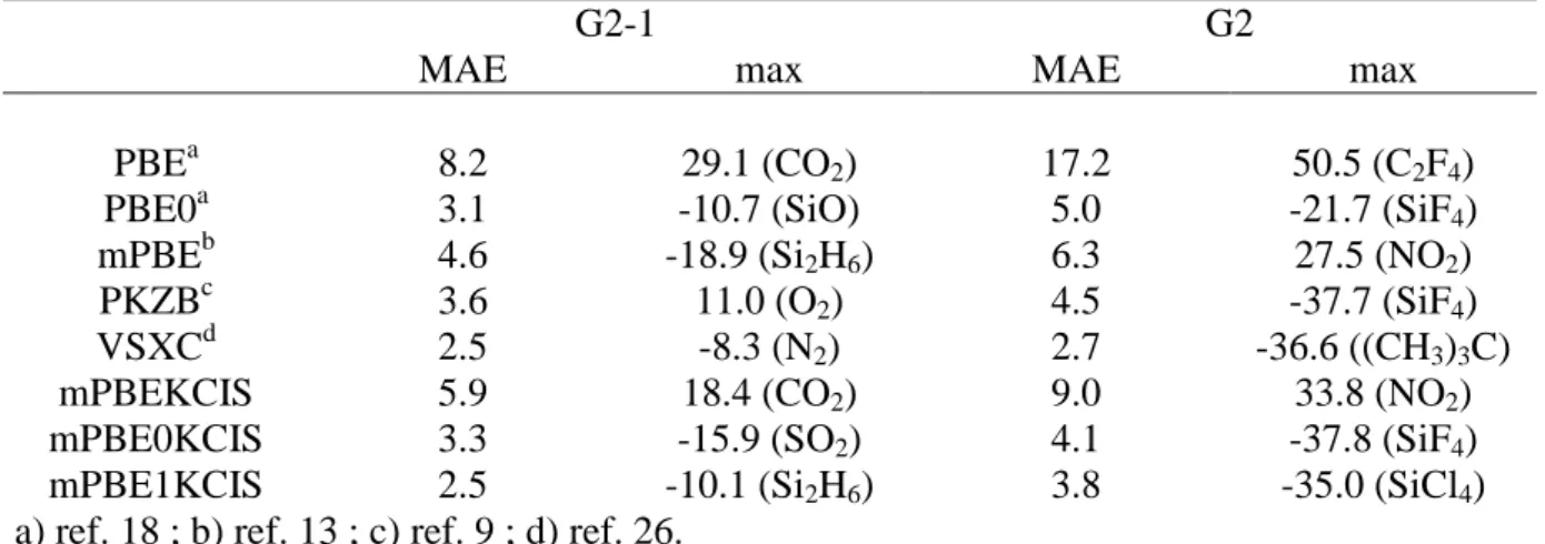 Table  I.  Mean  absolute  errors  (MAE)  and  maximum  errors  (kcal/mol)  for  the  atomization  energies of the G2 sets