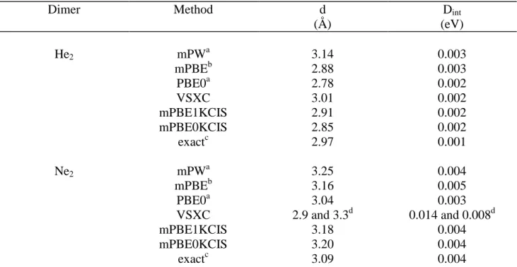 Table  IV.    Bond  lengths  (Å)  and  interaction  energies  (eV)  for  He 2   and  Ne 2 