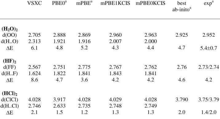 Table  V.    Dissociation  energies  (kcal/mol)  and  main  H-bond  parameters  (Å)  for  some  H- H-bonded  dimers