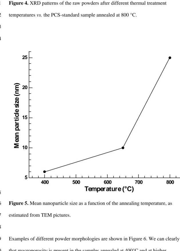 Figure 4. XRD patterns of the raw powders after different thermal treatment 1 