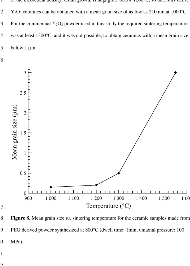 Figure 8. Mean grain size vs. sintering temperature for the ceramic samples made from 8 