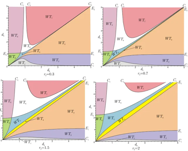 Figure 57 : Les surfaces de séparation pour différentes valeurs de r 2 2.5.3.2.  Arbre de classification 