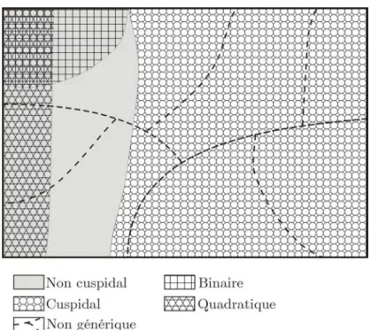 Figure 32 : Schéma des liens entre les différentes classes de manipulateurs à 3 ddl  dans l’espace K 