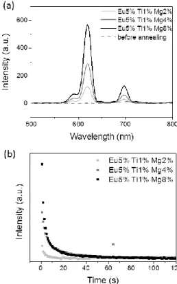 Fig. 5 (a) Persistent luminescence spectra of Gd 2 O 2 S: Eu5%, Ti1%, Mgx% compounds – 