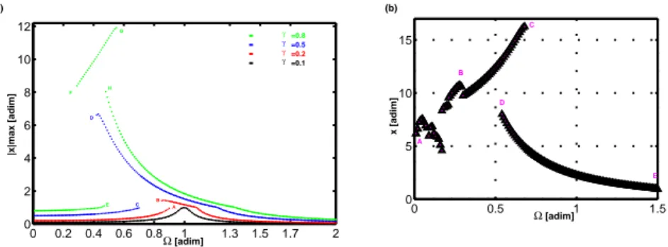 Fig. 2. (a)x max vs. Ω at different γ, (b) x max vs. Ω at γ = 1.2