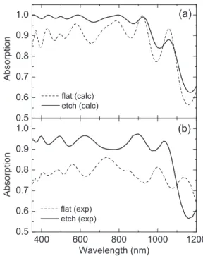 FIG. 4. (a) Calculated and (b) measured absorption by a solar cell with 0.5 lm CIGSe thickness