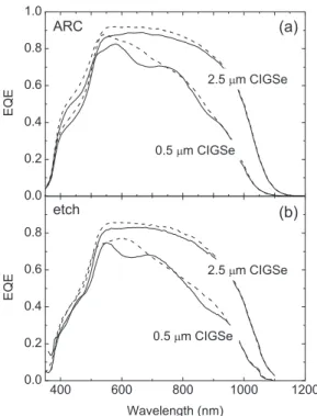 FIG. 7. Short circuit current versus CIGSe thickness normalized by the ref- ref-erence cell [sample (a) with CIGSe thickness of 2.5 lm]