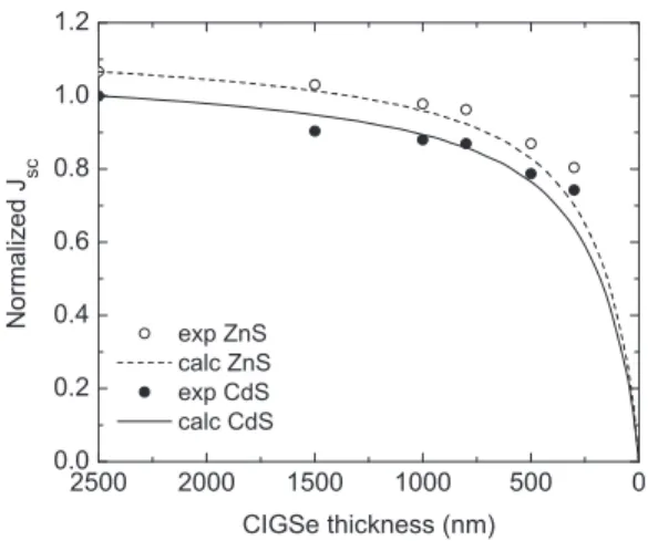 FIG. 8. As Fig. 7 when replacing the buffer layer from CdS to ZnS.