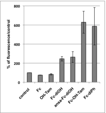Figure 2 : ROS production in MDA-MB-231 (1 µM, 10 min, H 2 DCFDA as fluorescent  probe, mean of two experiments) 