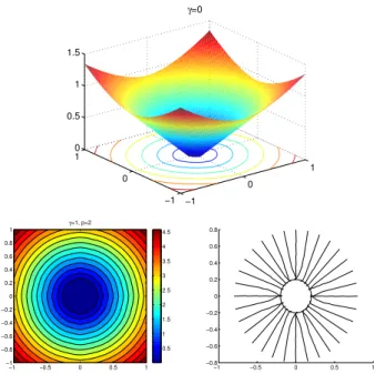Fig. 3: Van der Pol oscillator. Value functions (left) and associated control fields (right), with different values of γ and p