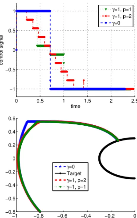 Fig. 4: Van der Pol oscillator: computations along a trajectory. Left:
