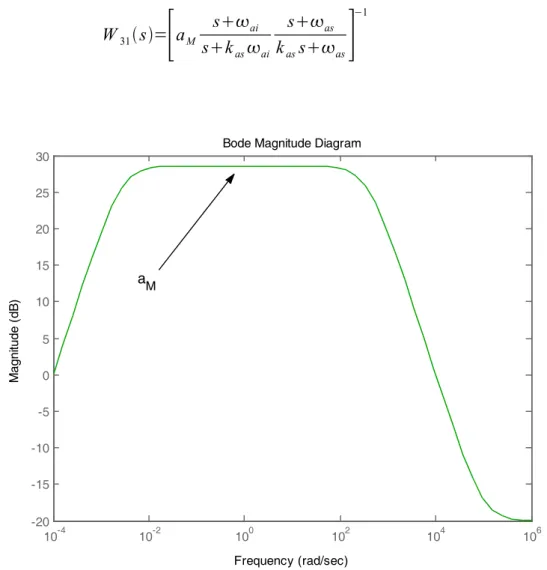 Figure B.9 Inverse de la pondération en sensibilité des ailerons de stabilisation