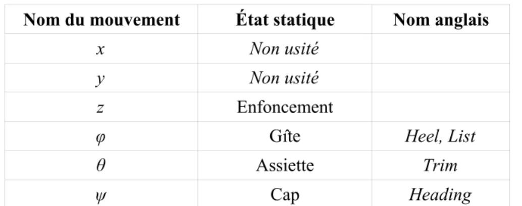 Table A.3 nom des degrés de liberté dans le repère géographique