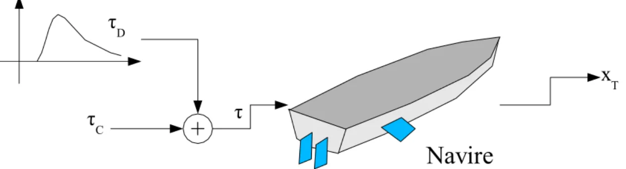 Figure A.7 Modèle du navire avec perturbations de la houle en efforts