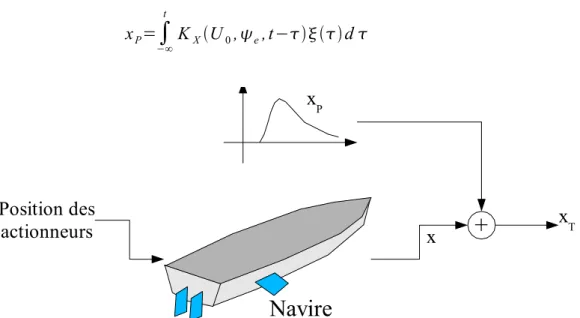 Figure A.8 Modèle du navire avec perturbations de la houle en mouvements