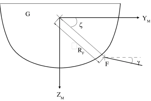 Table A.4 Notations pour l’expression des efforts produits par des ailerons