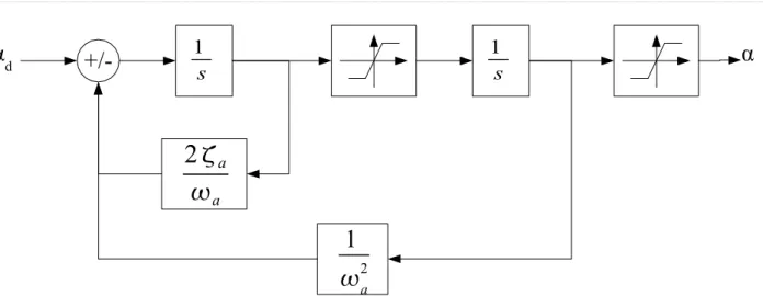 Figure A.11 Intégration des saturations dans un modèle approché de la dynamique des actionneurs1 s1 αd+/-s α2aa1 a2